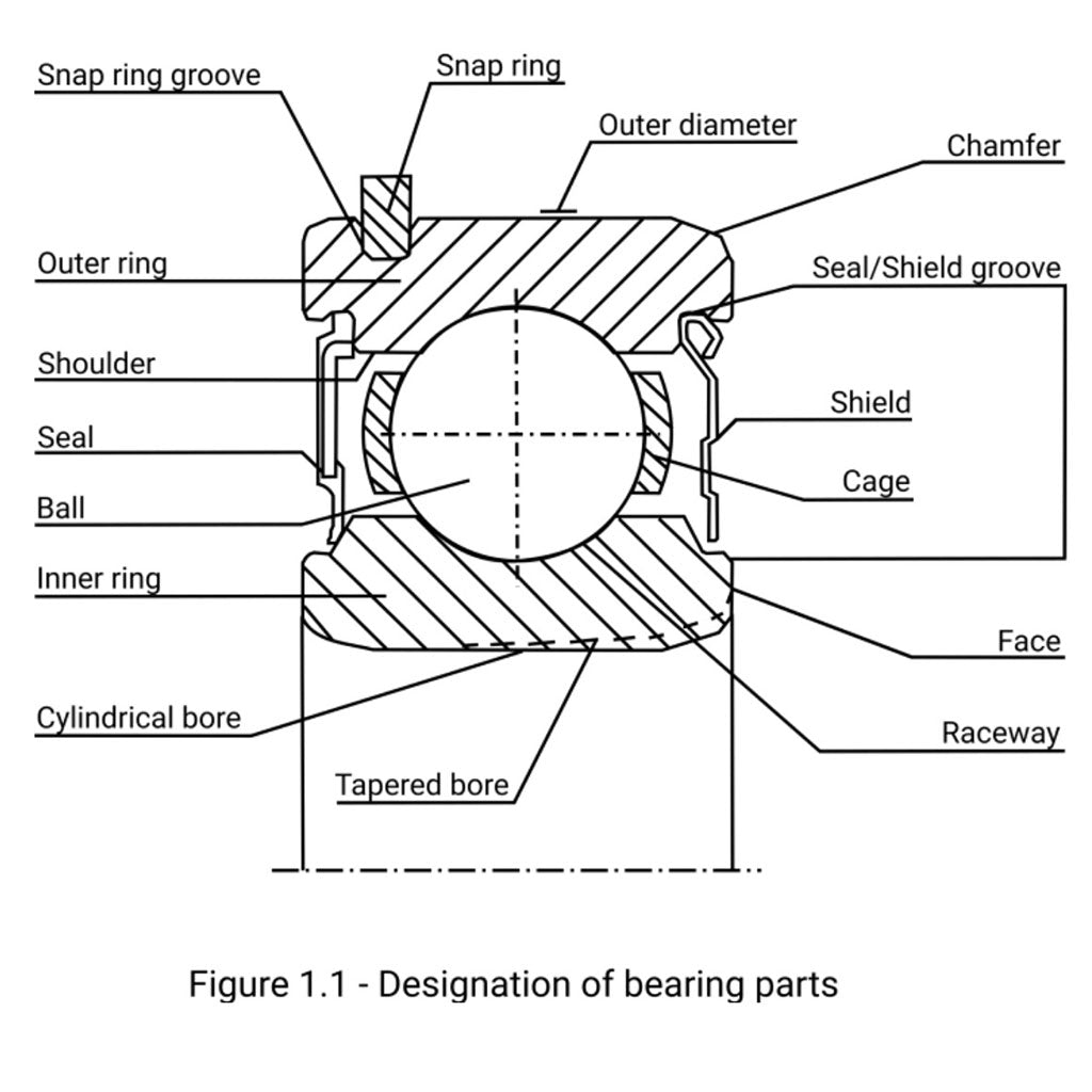 GMN Radial Ball Bearings labels